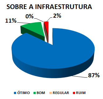 SOBRE A INFRAESTRUTURA: 87% ÓTIMO, 11% BOM, 0% REGULAR, 2% RUIM