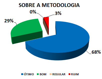 SOBRE A METODOLOGIA: 68% ÓTIMO, 29% BOM, 0% REGULAR, 3% RUIM