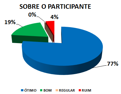 SOBRE O PARTICIPANTE: 77% ÓTIMO, 19% BOM, 0% REGULAR, 4% RUIM