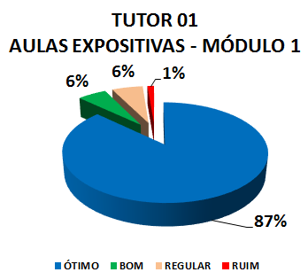 TUTOR 01 AULAS EXPOSITIVAS - MÓDULO 1: 87% ÓTIMO, 6% BOM, 6% REGULAR, 1% RUIM