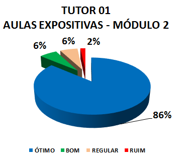 TUTOR 01 AULAS EXPOSITIVAS - MÓDULO 2: 86% ÓTIMO, 6% BOM, 6% REGULAR, 2% RUIM