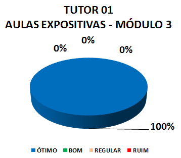 TUTOR 01 AULAS EXPOSITIVAS - MÓDULO 3: 100% ÓTIMO, 0% BOM, 0% REGULAR, 0% RUIM