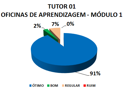TUTOR 01 OFICINAS DE APRENDIZAGEM - MÓDULO 1: 91% ÓTIMO, 2% BOM, 7% REGULAR, 0% RUIM