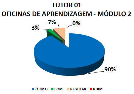 TUTOR 01 OFICINAS DE APRENDIZAGEM - MÓDULO 2: 90% ÓTIMO, 3% BOM, 7% REGULAR, 0% RUIM