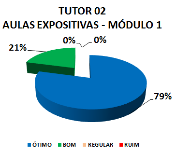 TUTOR 02 AULAS EXPOSITIVAS - MÓDULO 1: 79% ÓTIMO, 21% BOM, 0% REGULAR, 0% RUIM
