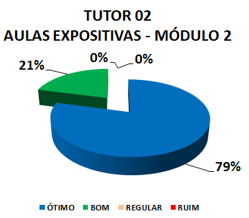 TUTOR 02 AULAS EXPOSITIVAS - MÓDULO 2: 79% ÓTIMO, 21% BOM, 0% REGULAR, 0% RUIM