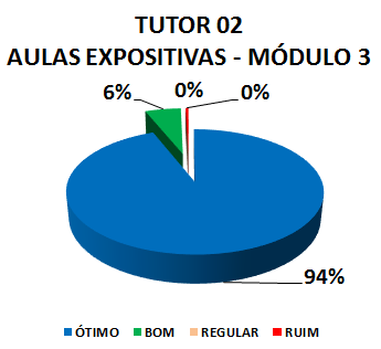 TUTOR 02 AULAS EXPOSITIVAS - MÓDULO 3: 94% ÓTIMO, 6% BOM, 0% REGULAR, 0% RUIM