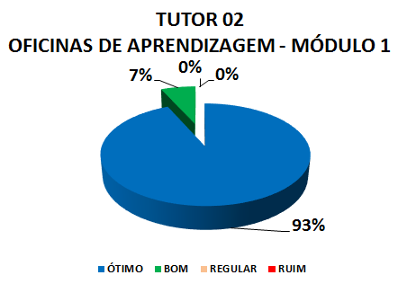 TUTOR 01 OFICINAS DE APRENDIZAGEM - MÓDULO 1: 93% ÓTIMO, 7% BOM, 0% REGULAR, 0% RUIM