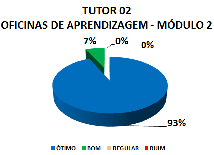TUTOR 02 OFICINAS DE APRENDIZAGEM - MÓDULO 2: 93% ÓTIMO, 7% BOM, 0% REGULAR, 0% RUIM