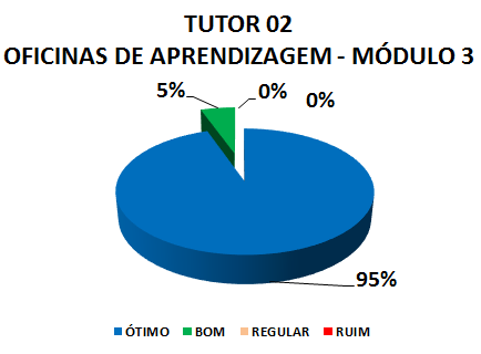 TUTOR 02 OFICINAS DE APRENDIZAGEM - MÓDULO 3: 95% ÓTIMO, 5% BOM, 0% REGULAR, 0% RUIM