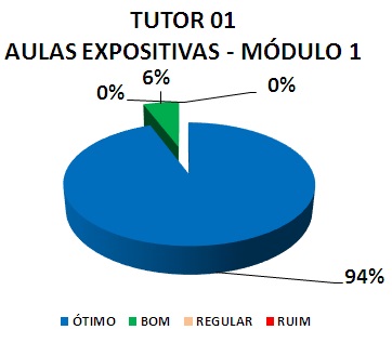Gráfico: tutor 01 aulas expositivas - módulo 1. 6% bom, 94% ótimo.