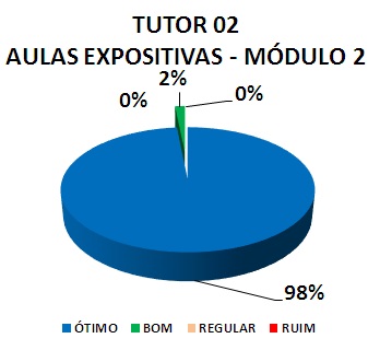 Gráfico: tutor 02 aulas expositivas - módulo 2. 2% bom, 98% ótimo.