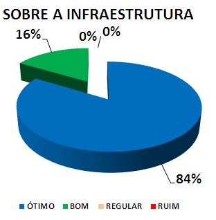 Gráfico: sobre a infraestrutura. 16% bom, 84% ótimo.