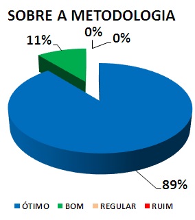 Gráfico: sobre a metodologia. 11% bom, 89% ótimo.