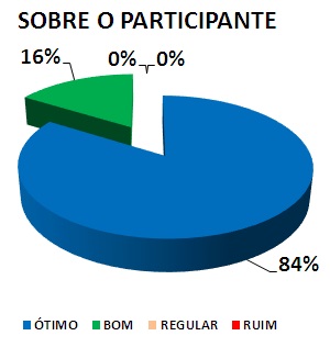 Gráfico: sobre o participante. 16% bom, 84% ótimo.