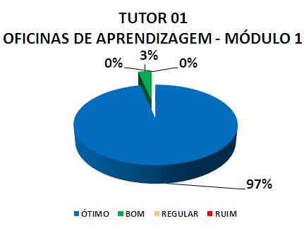 Gráfico: tutor 01 oficinas de aprendizagem - módulo 1. 3% bom, 97% ótimo.