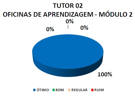 Gráfico: tutor 02 oficinas de aprendizagem - módulo 2. 100% ótimo.