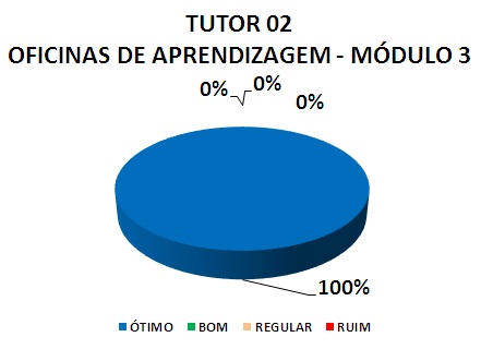 Gráfico: tutor 02 oficinas de aprendizagem - módulo 3. 100% ótimo.