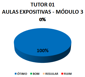 TUTOR 01 AULAS EXPOSITIVAS - MÓDULO 3: 100% ÓTIMO, 0% BOM, 0% REGULAR, 0% RUIM