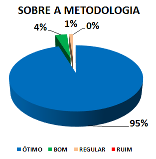 SOBRE A METODOLOGIA: 95% ÓTIMO, 4% BOM, 1% REGULAR, 0% RUIM