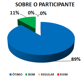 SOBRE O PARTICIPANTE: 89% ÓTIMO, 11% BOM, 0% REGULAR, 0% RUIM
