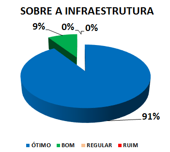 SOBRE A INFRAESTRUTURA: 91% ÓTIMO, 9% BOM, 0% REGULAR, 0% RUIM
