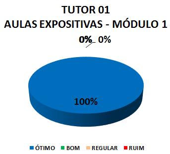 TUTOR 01 AULAS EXPOSITIVAS - MÓDULO 1: 100% ÓTIMO, 0% BOM, 0% REGULAR, 0% RUIM