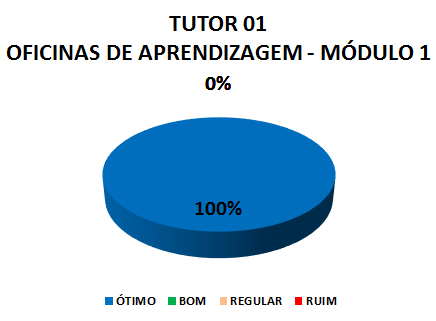 TUTOR 01 OFICINAS DE APRENDIZAGEM - MÓDULO 1: 100% ÓTIMO, 0% BOM, 0% REGULAR, 0% RUIM