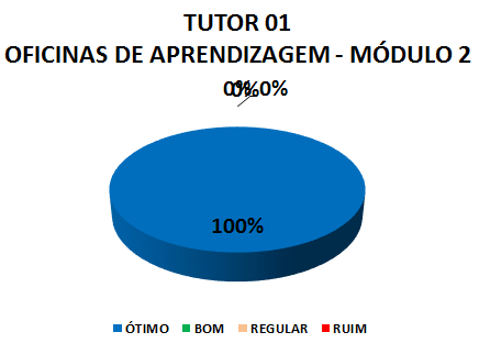 TUTOR 01 OFICINAS DE APRENDIZAGEM - MÓDULO 2: 100% ÓTIMO, 0% BOM, 0% REGULAR, 0% RUIM
