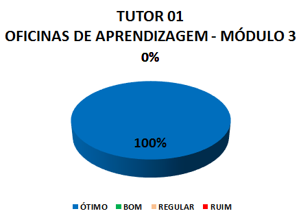 TUTOR 01 OFICINAS DE APRENDIZAGEM - MÓDULO 3: 100% ÓTIMO, 0% BOM, 0% REGULAR, 0% RUIM