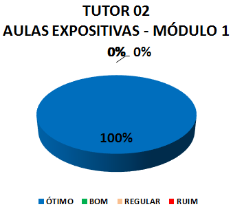 TUTOR 02 AULAS EXPOSITIVAS - MÓDULO 1: 100% ÓTIMO, 0% BOM, 0% REGULAR, 0% RUIM