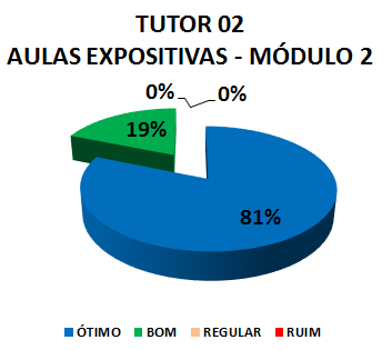 TUTOR 02 AULAS EXPOSITIVAS - MÓDULO 2: 81% ÓTIMO, 19% BOM, 0% REGULAR, 0% RUIM