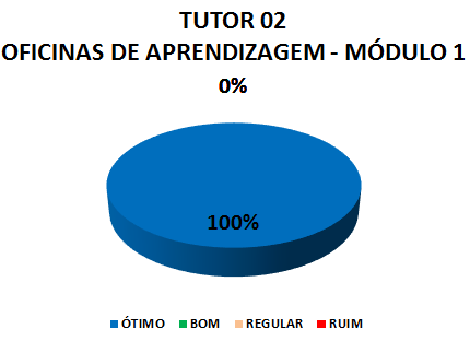 TUTOR 02 OFICINAS DE APRENDIZAGEM - MÓDULO 1: 100% ÓTIMO, 0% BOM, 0% REGULAR, 0% RUIM