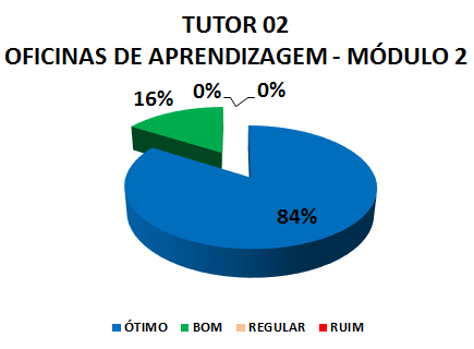 TUTOR 02 OFICINAS DE APRENDIZAGEM - MÓDULO 2: 84% ÓTIMO, 16% BOM, 0% REGULAR, 0% RUIM