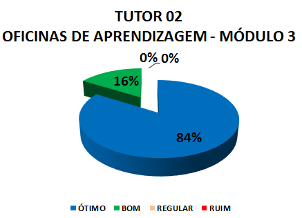 TUTOR 02 OFICINAS DE APRENDIZAGEM - MÓDULO 3: 84% ÓTIMO, 16% BOM, 0% REGULAR, 0% RUIM