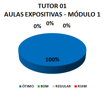 TUTOR 01 AULAS EXPOSITIVAS - MÓDULO 1 : 100% ÓTIMO, 0% BOM, 0% REGULAR, 0% RUIM 
