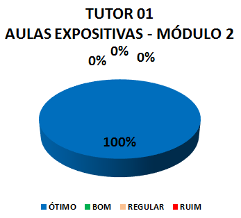 TUTOR 01 AULAS EXPOSITIVAS - MÓDULO 2: 100% ÓTIMO, 0% BOM, 0% REGULAR, 0% RUIM 