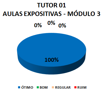 TUTOR 01 AULAS EXPOSITIVAS - MÓDULO 3 : 100% ÓTIMO, 0% BOM, 0% REGULAR, 0% RUIM 