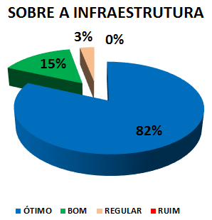 SOBRE A INFRAESTRUTURA: 82% ÓTIMO, 15% BOM, 3% REGULAR, 0% RUIM 