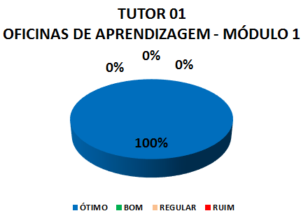 TUTOR 01 OFICINAS DE APRENDIZAGEM - MÓDULO 1 : 100% ÓTIMO, 0% BOM, 0% REGULAR, 0% RUIM 