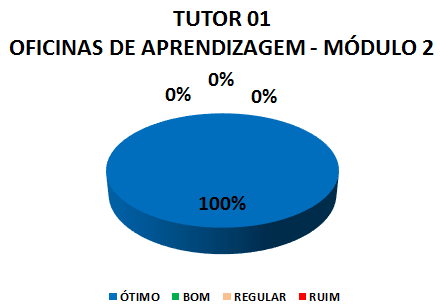 TUTOR 01 OFICINAS DE APRENDIZAGEM - MÓDULO 2 : 100% ÓTIMO, 0% BOM, 0% REGULAR, 0% RUIM 