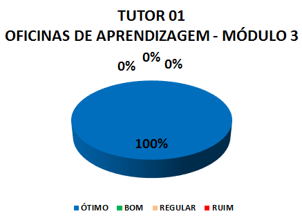 TUTOR 01 OFICINAS DE APRENDIZAGEM - MÓDULO 3 : 100% ÓTIMO, 0% BOM, 0% REGULAR, 0% RUIM 