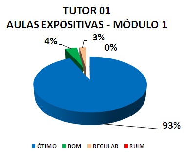 TUTOR 01 AULAS EXPOSITIVAS - MÓDULO 1: 93% ÓTIMO, 4% BOM, 3% REGULAR, 0% RUIM