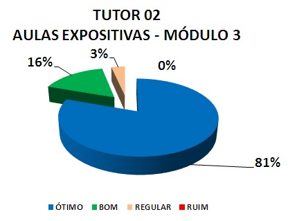 TUTOR 02 AULAS EXPOSITIVAS - MÓDULO 3: 81% ÓTIMO, 16% BOM, 3% REGULAR, 0% RUIM