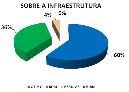SOBRE A INFRAESTRUTURA: 60% ÓTIMO, 36% BOM, 4% REGULAR, 0% RUIM