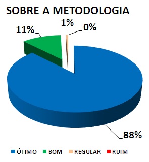 SOBRE A METODOLOGIA: 88% ÓTIMO, 11% BOM, 1% REGULAR, 0% RUIM