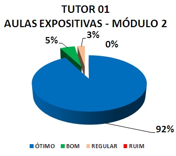 TUTOR 01 AULAS EXPOSITIVAS - MÓDULO 2: 92% ÓTIMO, 5% BOM, 3% REGULAR, 0% RUIM