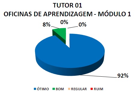TUTOR 01 OFICINAS DE APRENDIZAGEM - MÓDULO 1: 92% ÓTIMO, 8% BOM, 0% REGULAR, 0% RUIM
