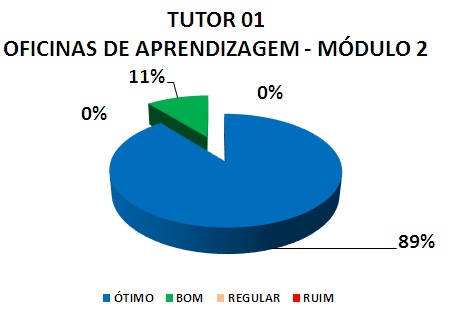 TUTOR 01 OFICINAS DE APRENDIZAGEM - MÓDULO 2: 89% ÓTIMO, 11% BOM, 0% REGULAR, 0% RUIM