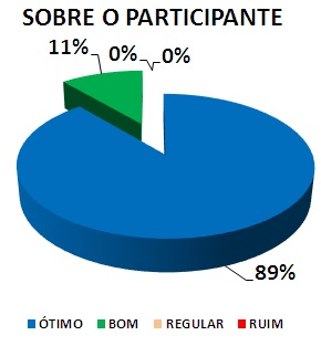 SOBRE O PARTICIPANTE: 89% ÓTIMO, 11% BOM, 0% REGULAR, 0% RUIM